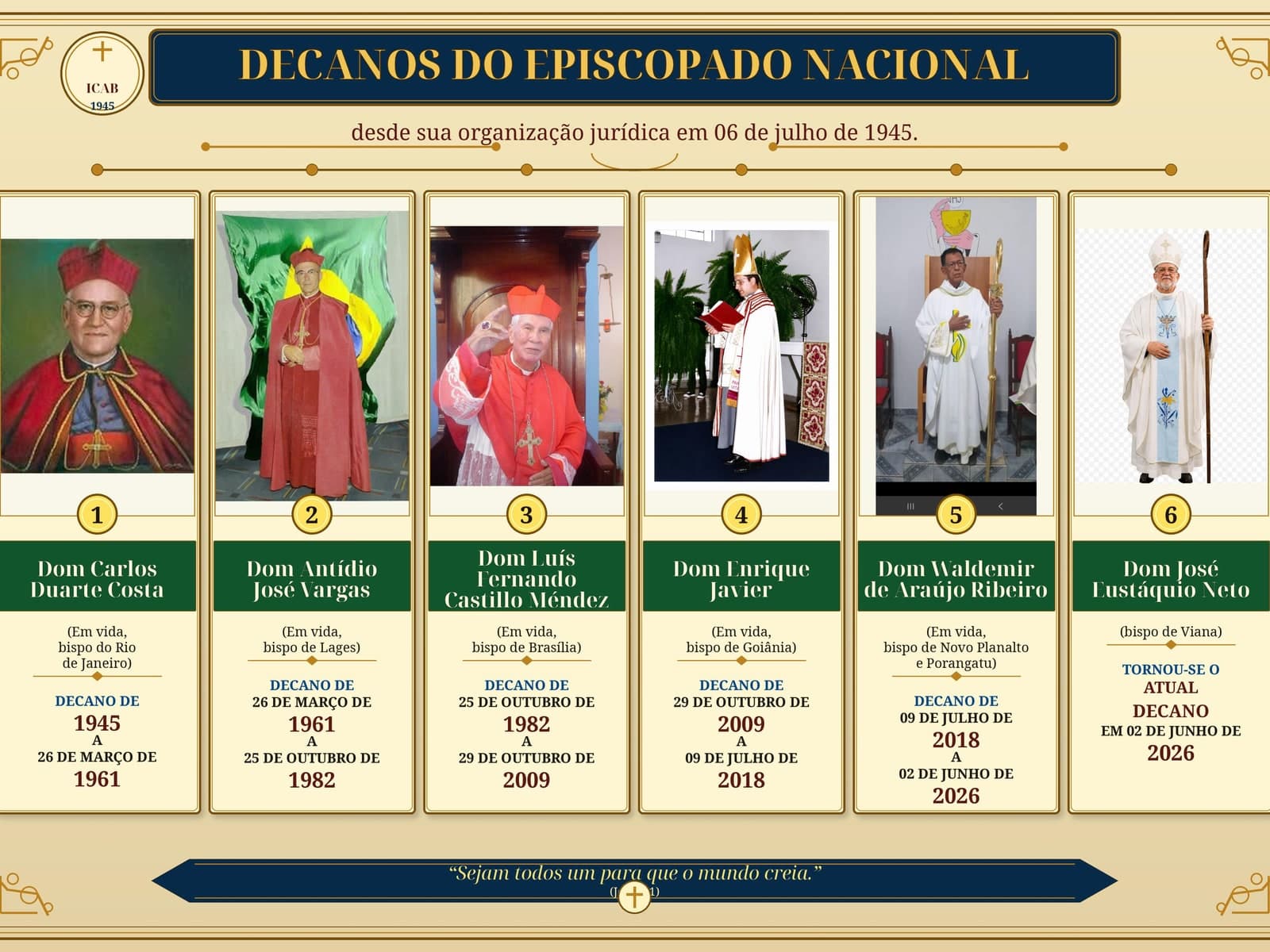 Lista dos Decanos do Episcopado Nacional da ICAB